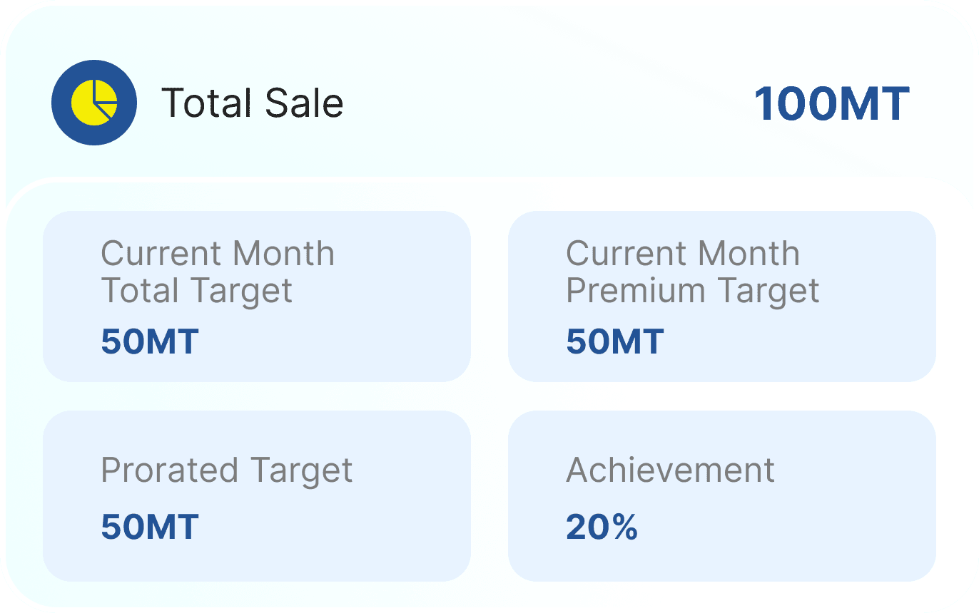 Visualize Sales Performance